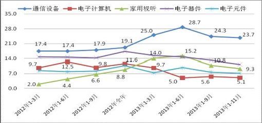 2013年1-11月我国电子信息制造行业发展现状分析 - 行业动态 - 中国产业发展研究网