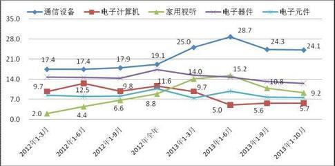1-10月电子信息制造业增速小幅回升_行业频道_同花顺金融服务网